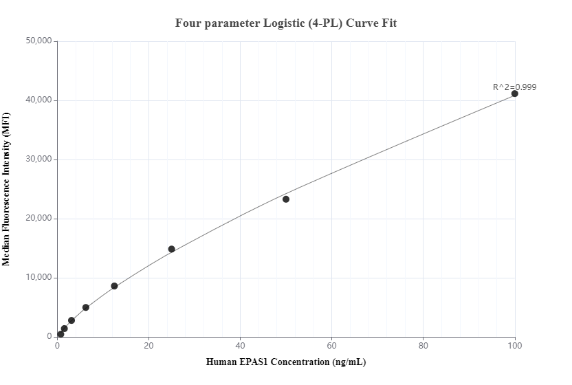 Cytometric bead array standard curve of MP00775-1